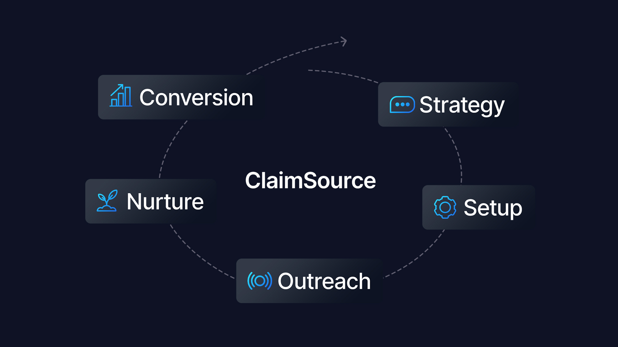 ClaimSource process wheel